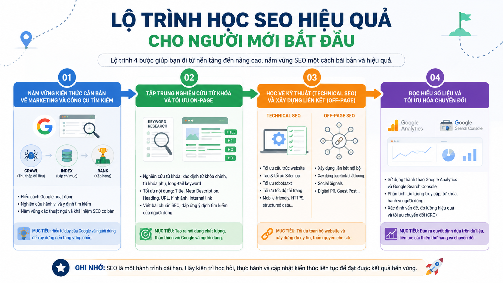 Sơ đồ các bước trong lộ trình học SEO từ cơ bản đến nâng cao cho người mới bắt đầu
