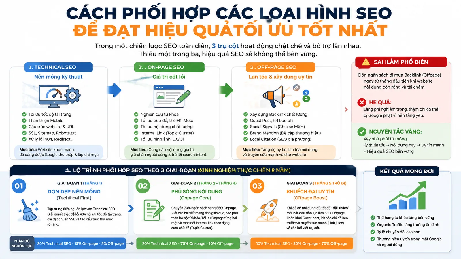 Sơ đồ bánh răng thể hiện sự phối hợp nhịp nhàng giữa ba loại hình SEO