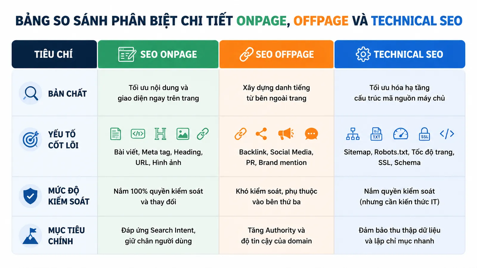 Bảng phân loại ba nhóm công việc SEO Onpage Offpage và Technical