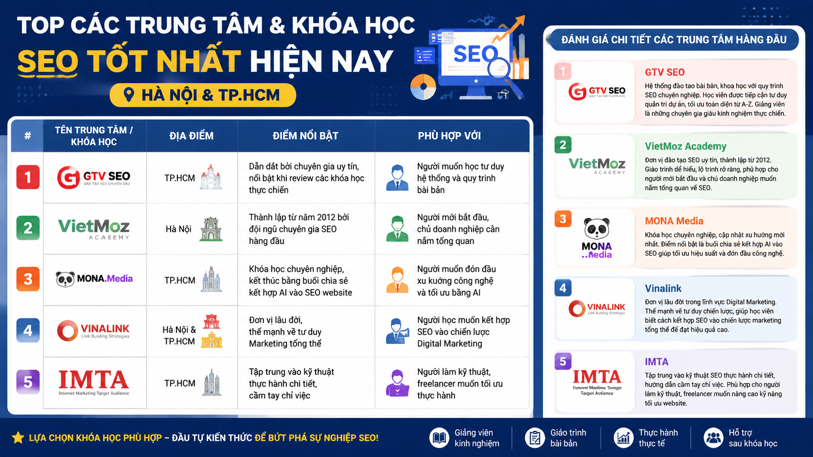 Bảng danh sách các trung tâm đào tạo SEO uy tín tại Việt Nam kèm theo các tiêu chí đánh giá