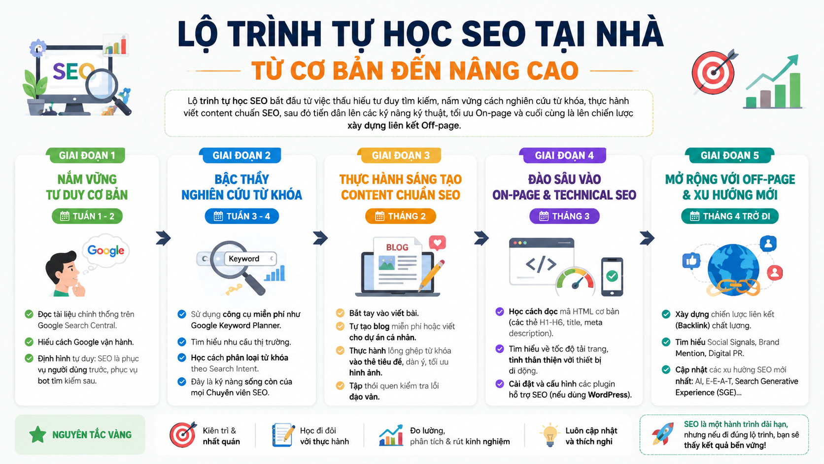Bản đồ phác thảo lộ trình các bước tự học SEO từ người mới bắt đầu đến chuyên viên nâng cao