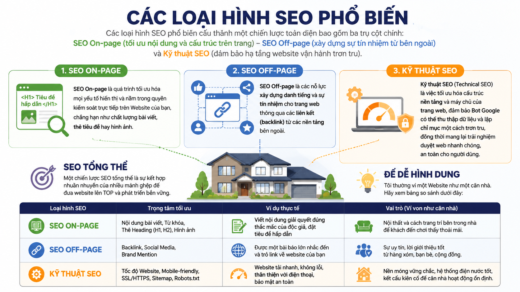 Mô hình các trụ cột cấu thành chiến lược SEO gồm On-page, Off-page và Technical